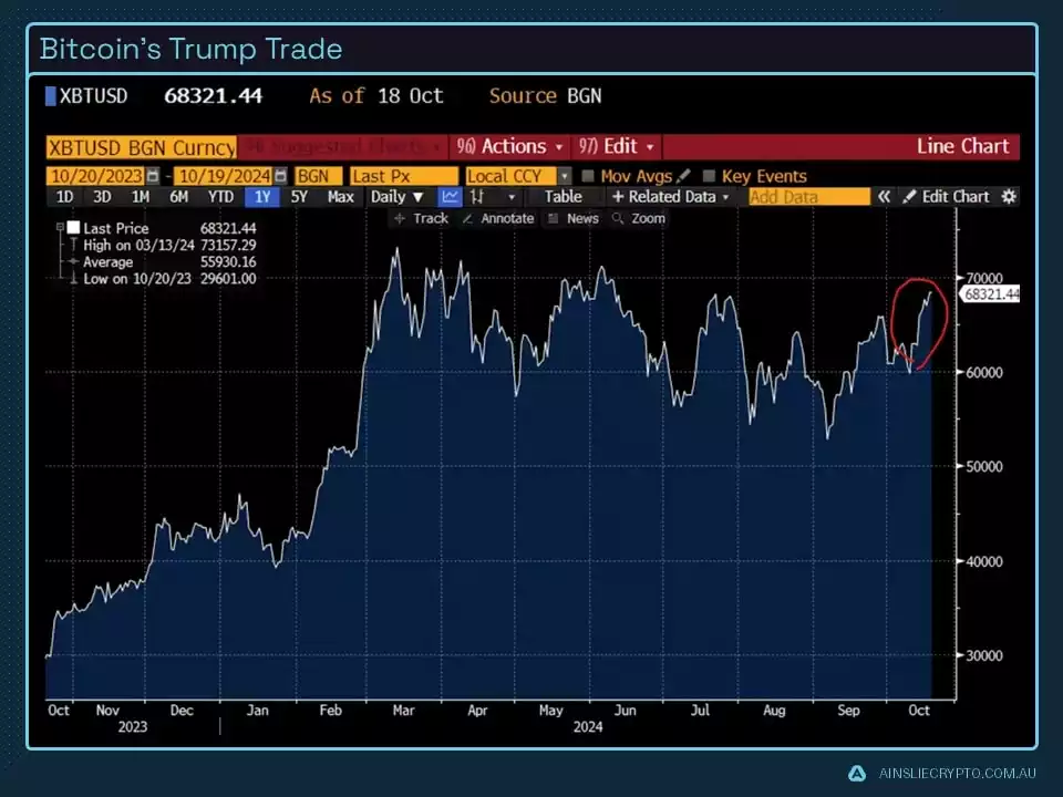 Bitcoin's Trump Trade